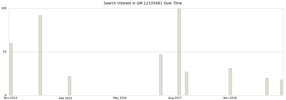 Search interest in GM 12335681 part aggregated by months over time.