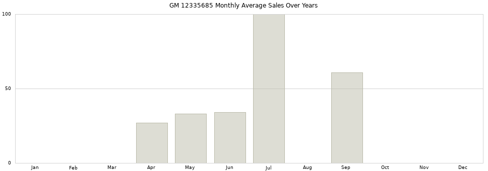 GM 12335685 monthly average sales over years from 2014 to 2020.