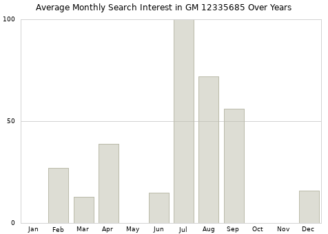 Monthly average search interest in GM 12335685 part over years from 2013 to 2020.