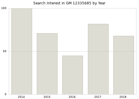 Annual search interest in GM 12335685 part.