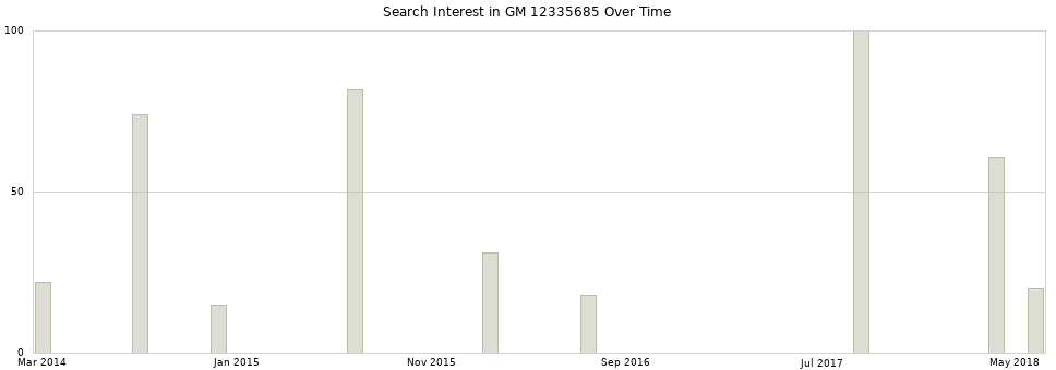 Search interest in GM 12335685 part aggregated by months over time.