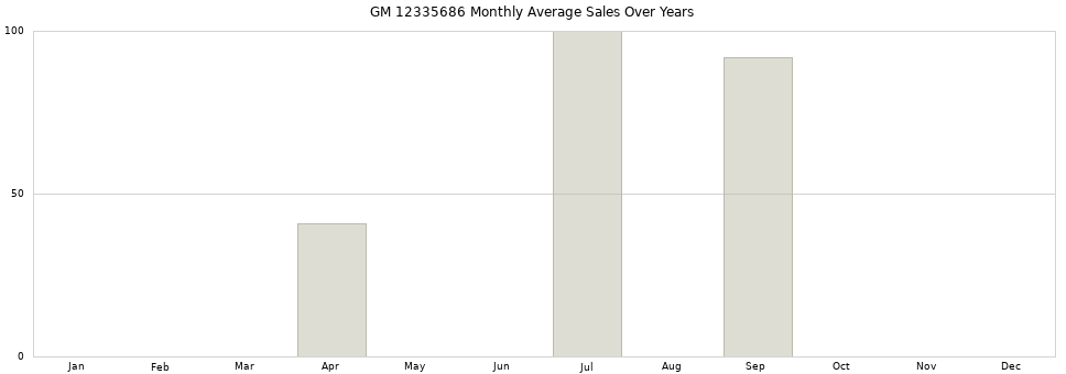 GM 12335686 monthly average sales over years from 2014 to 2020.