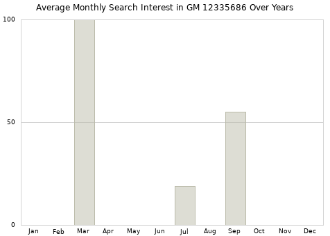 Monthly average search interest in GM 12335686 part over years from 2013 to 2020.