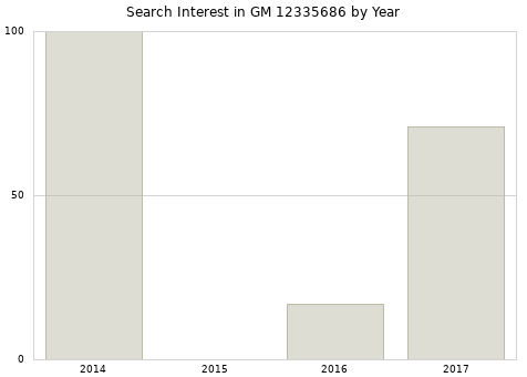 Annual search interest in GM 12335686 part.