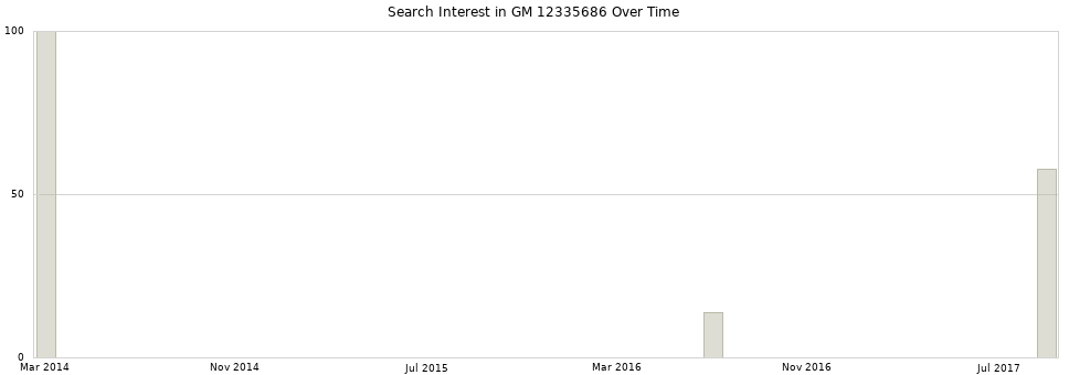 Search interest in GM 12335686 part aggregated by months over time.