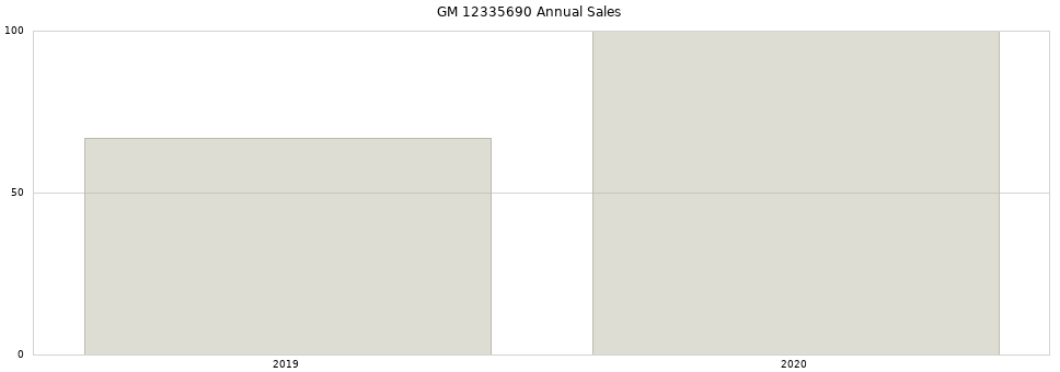 GM 12335690 part annual sales from 2014 to 2020.