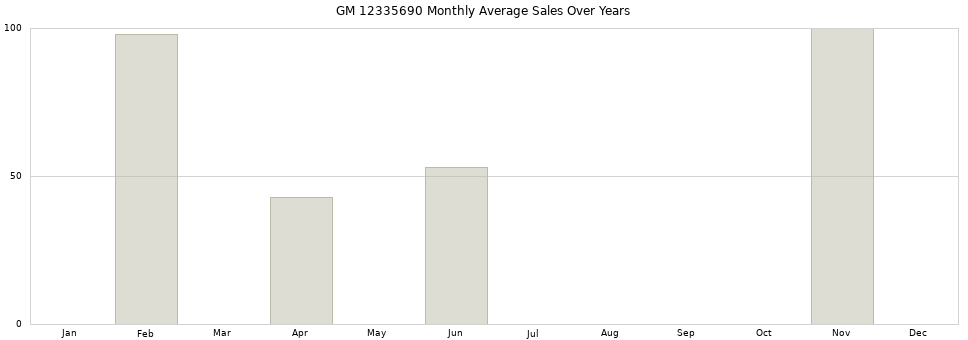 GM 12335690 monthly average sales over years from 2014 to 2020.