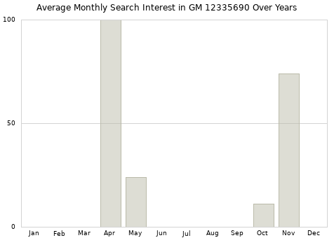 Monthly average search interest in GM 12335690 part over years from 2013 to 2020.