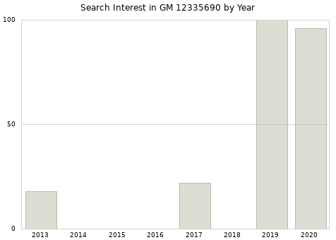 Annual search interest in GM 12335690 part.