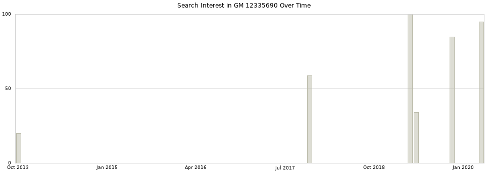 Search interest in GM 12335690 part aggregated by months over time.