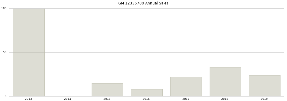 GM 12335700 part annual sales from 2014 to 2020.