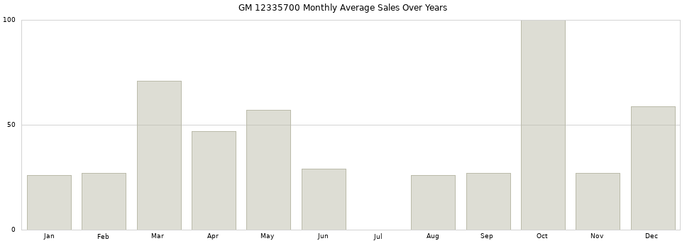 GM 12335700 monthly average sales over years from 2014 to 2020.
