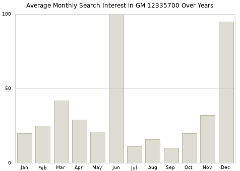 Monthly average search interest in GM 12335700 part over years from 2013 to 2020.