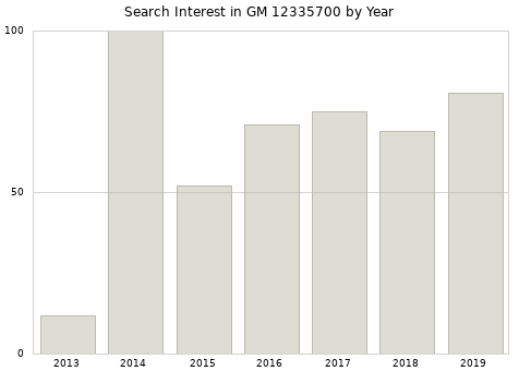Annual search interest in GM 12335700 part.