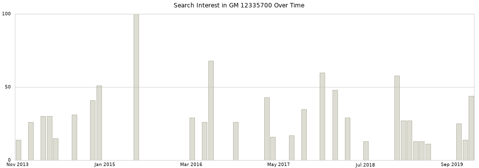 Search interest in GM 12335700 part aggregated by months over time.