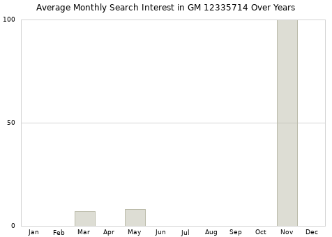 Monthly average search interest in GM 12335714 part over years from 2013 to 2020.