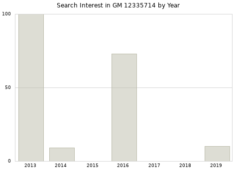Annual search interest in GM 12335714 part.