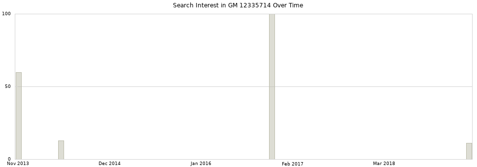 Search interest in GM 12335714 part aggregated by months over time.