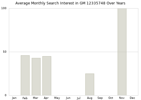 Monthly average search interest in GM 12335748 part over years from 2013 to 2020.