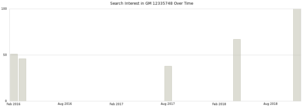 Search interest in GM 12335748 part aggregated by months over time.