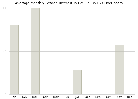 Monthly average search interest in GM 12335763 part over years from 2013 to 2020.