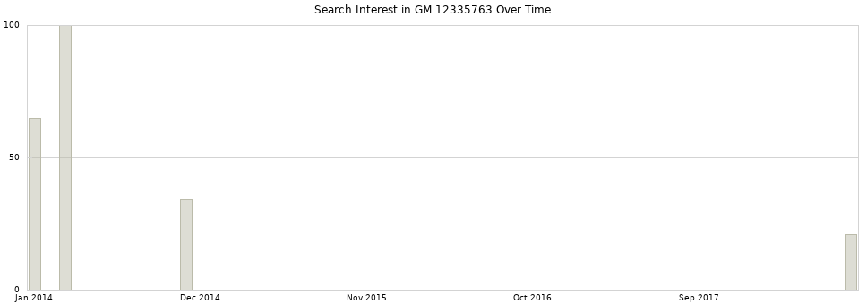 Search interest in GM 12335763 part aggregated by months over time.