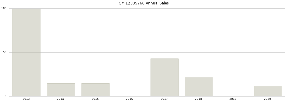 GM 12335766 part annual sales from 2014 to 2020.