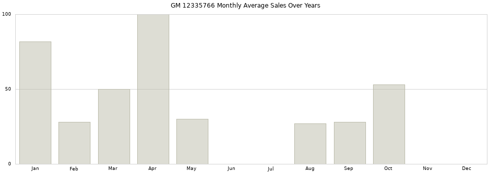 GM 12335766 monthly average sales over years from 2014 to 2020.