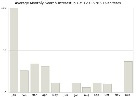 Monthly average search interest in GM 12335766 part over years from 2013 to 2020.