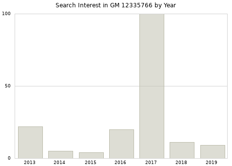 Annual search interest in GM 12335766 part.