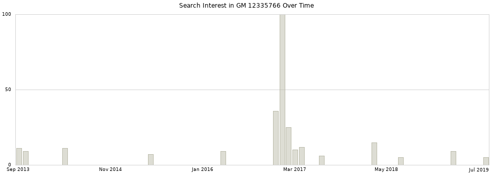 Search interest in GM 12335766 part aggregated by months over time.