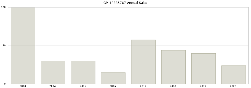 GM 12335767 part annual sales from 2014 to 2020.