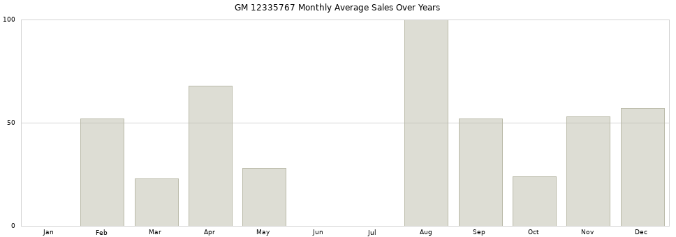 GM 12335767 monthly average sales over years from 2014 to 2020.