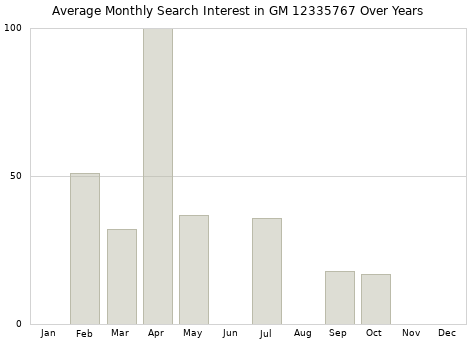 Monthly average search interest in GM 12335767 part over years from 2013 to 2020.