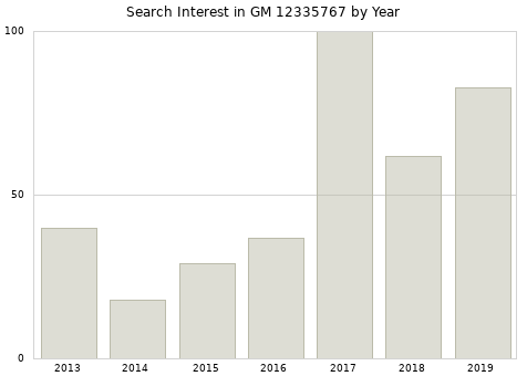 Annual search interest in GM 12335767 part.