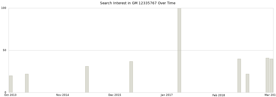 Search interest in GM 12335767 part aggregated by months over time.