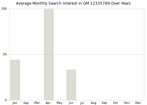 Monthly average search interest in GM 12335789 part over years from 2013 to 2020.