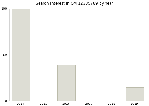 Annual search interest in GM 12335789 part.