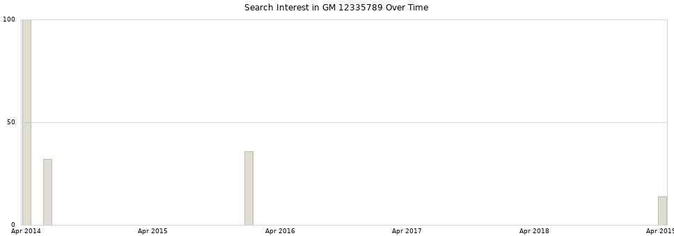 Search interest in GM 12335789 part aggregated by months over time.