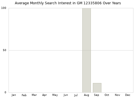 Monthly average search interest in GM 12335806 part over years from 2013 to 2020.