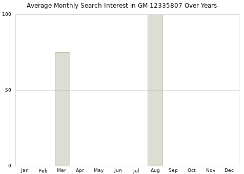 Monthly average search interest in GM 12335807 part over years from 2013 to 2020.