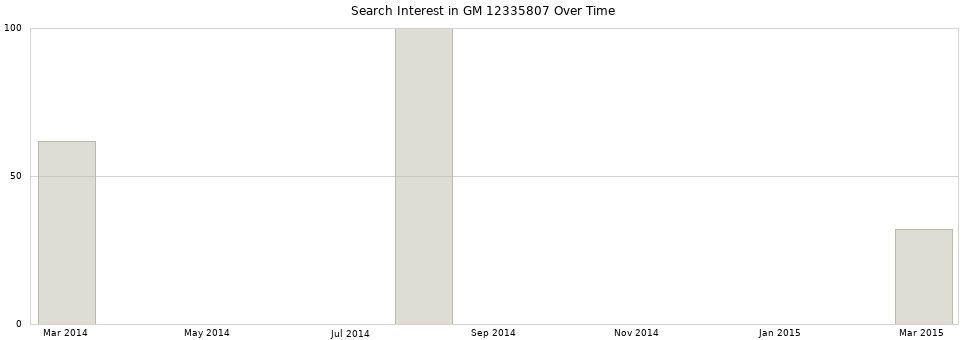Search interest in GM 12335807 part aggregated by months over time.