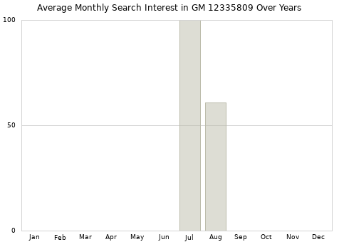Monthly average search interest in GM 12335809 part over years from 2013 to 2020.