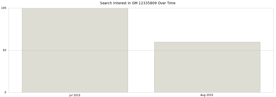 Search interest in GM 12335809 part aggregated by months over time.