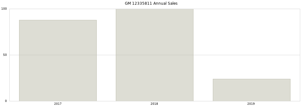 GM 12335811 part annual sales from 2014 to 2020.