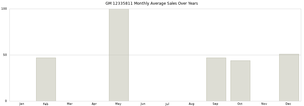 GM 12335811 monthly average sales over years from 2014 to 2020.