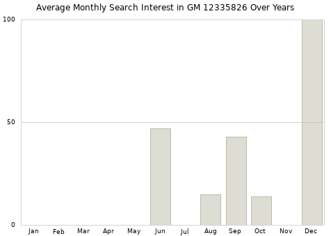 Monthly average search interest in GM 12335826 part over years from 2013 to 2020.