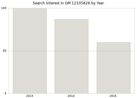 Annual search interest in GM 12335826 part.