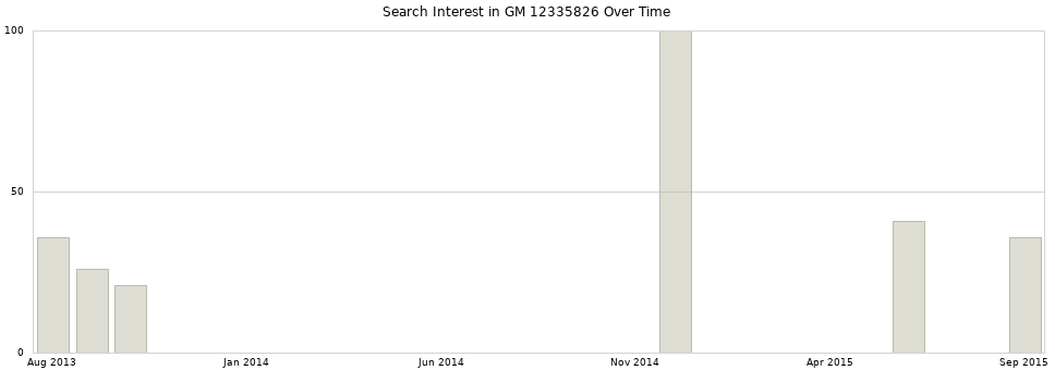 Search interest in GM 12335826 part aggregated by months over time.