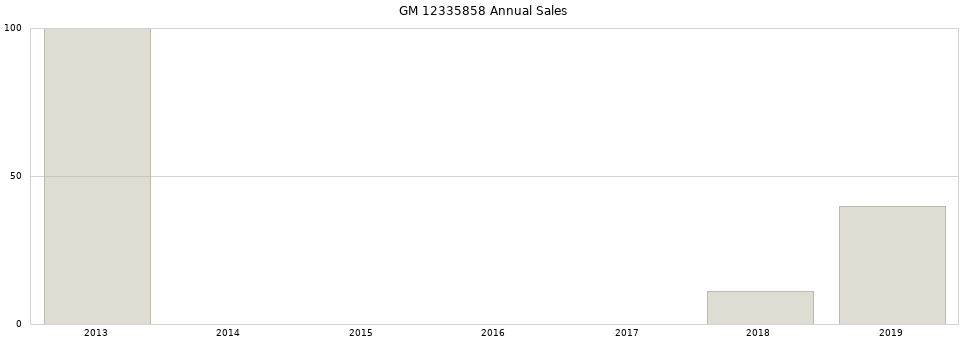 GM 12335858 part annual sales from 2014 to 2020.